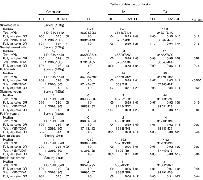 Dairy Product Consumption Is Associated With Pre Diabetes And