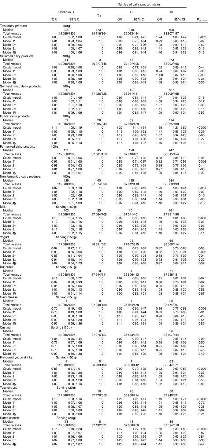 Dairy Product Consumption Is Associated With Pre Diabetes And