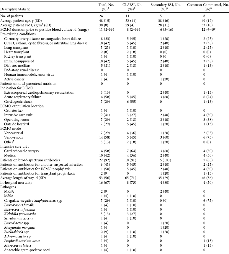 hospital compare clabsi