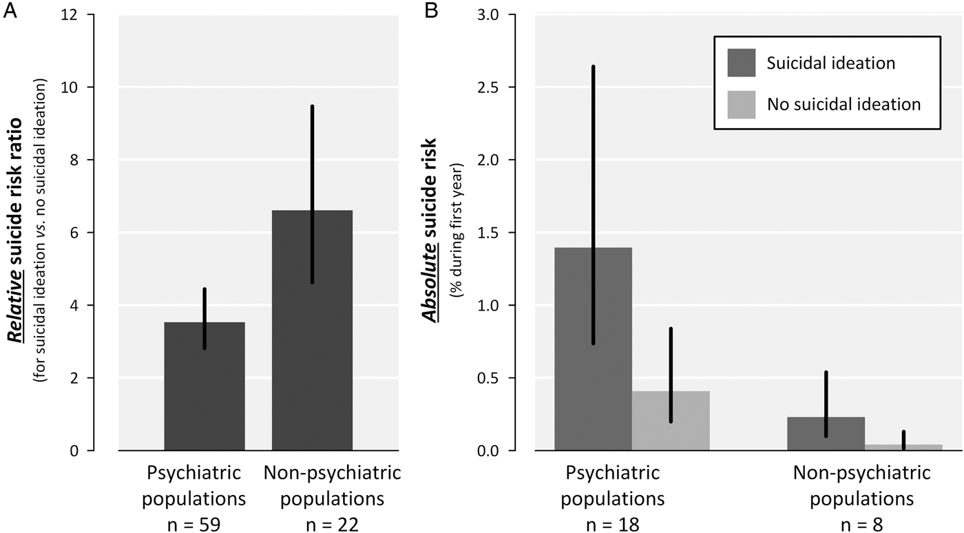 Suicidal Ideation And Subsequent Completed Suicide In Both Psychiatric ...