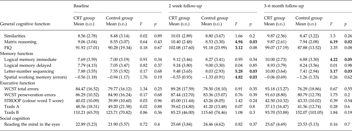 Effectiveness Of A Low Support, Remotely Accessible, Cognitive ...