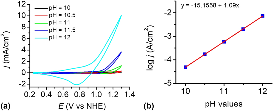 Preparation Of Nanostructured Cu Oh 2 And Cuo Electrocatalysts For Water Oxidation By Electrophoresis Deposition Journal Of Materials Research Cambridge Core