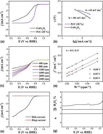 Cofe2o4 Nanoparticles As Efficient Bifunctional Catalysts Applied