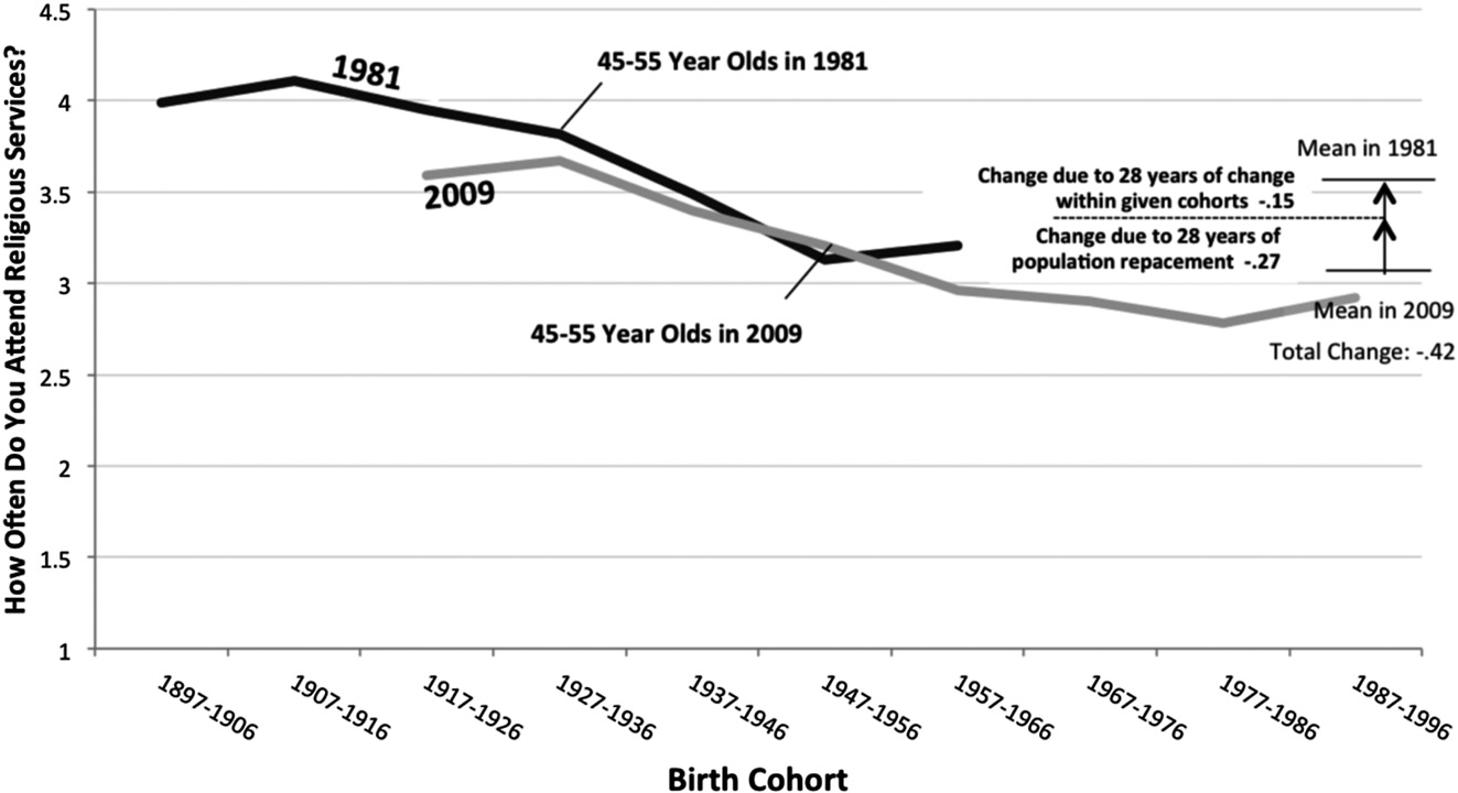 The End Of Secularization Chapter 4 Cultural Evolution - 