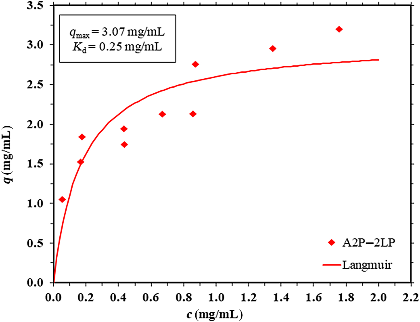 Effect of the spacer arm on nonspecific binding in membrane affinity