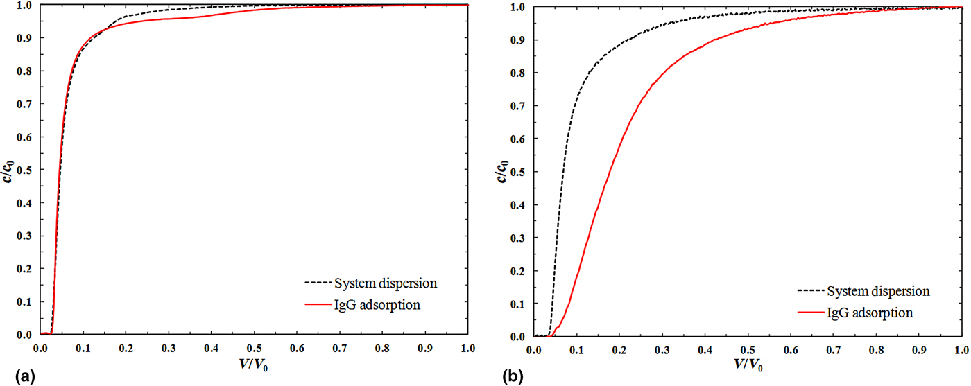 Effect of the spacer arm on nonspecific binding in membrane affinity