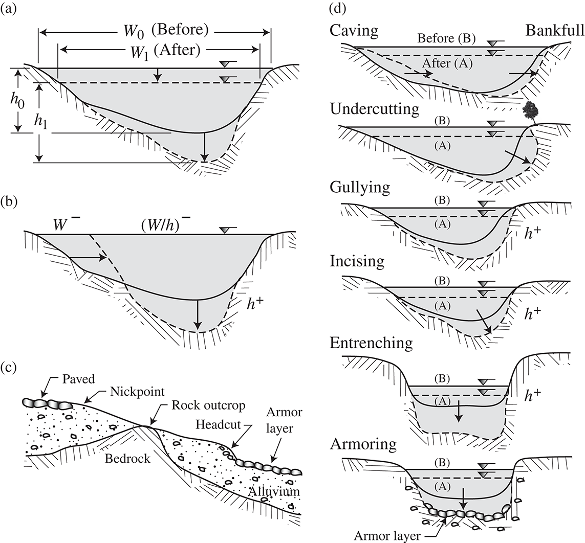 What Is The Cross Section Of A River