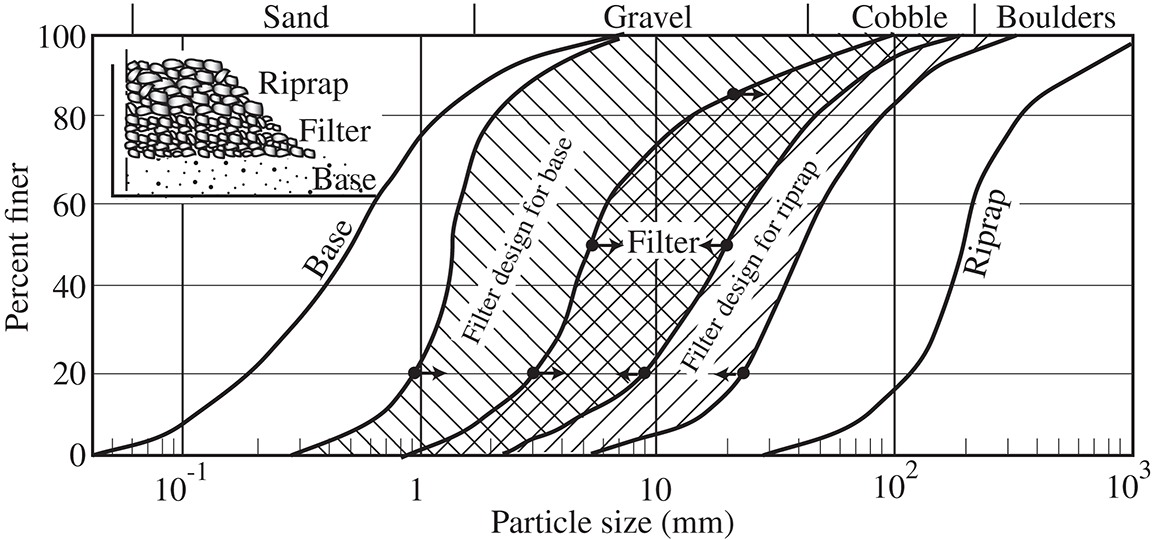Hillslope and Revetment Stability (Chapter 8) - River Mechanics