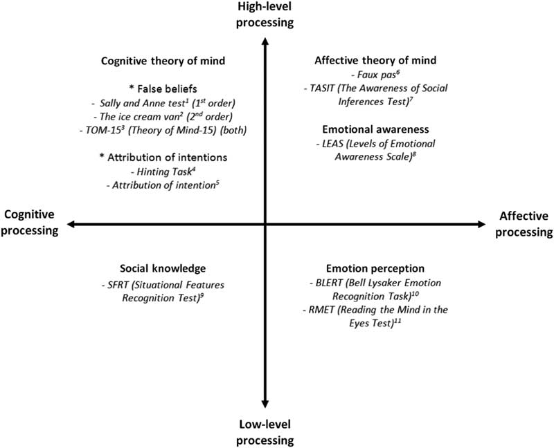 1985 Paper On Theory Of Mind >> Toward A Two Dimensional Model Of Social Cognition In 1985 Paper On Theory Of Mind >> Toward A Two Dimensional Model Of Social Cognition In