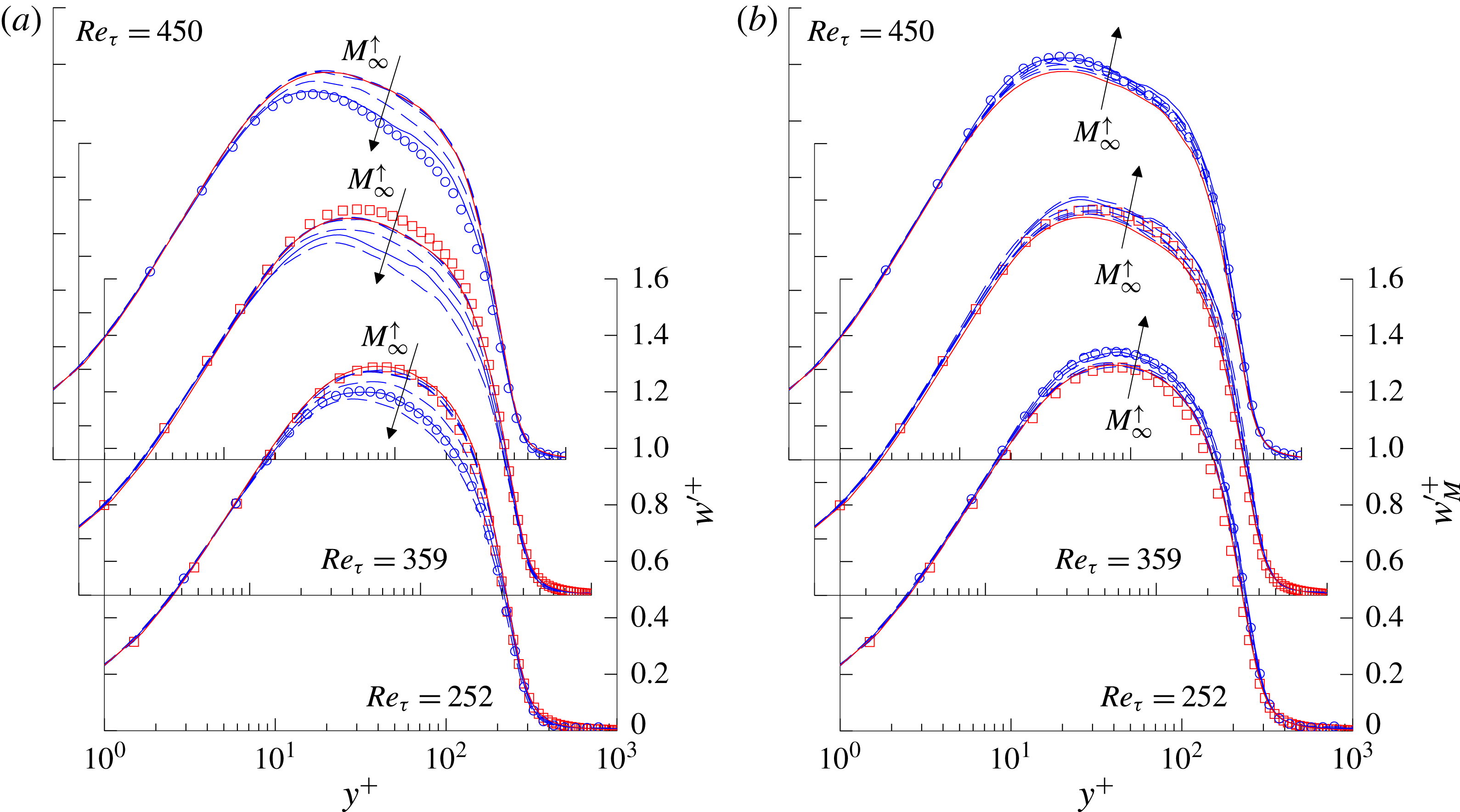 DNS of compressible turbulent boundary layers and assessment of data