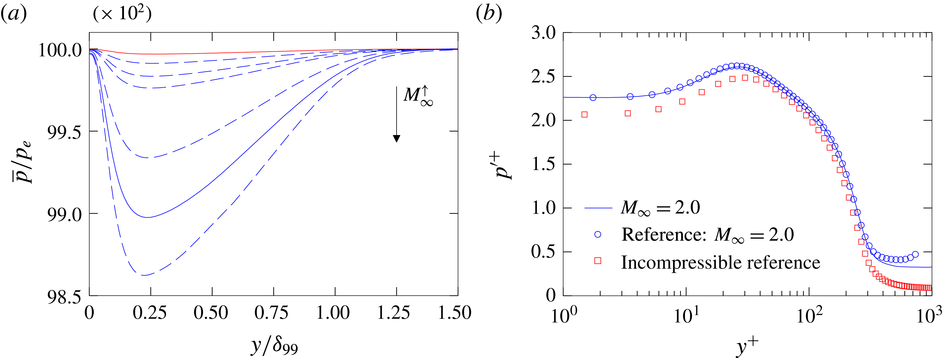 DNS of compressible turbulent boundary layers and assessment of data