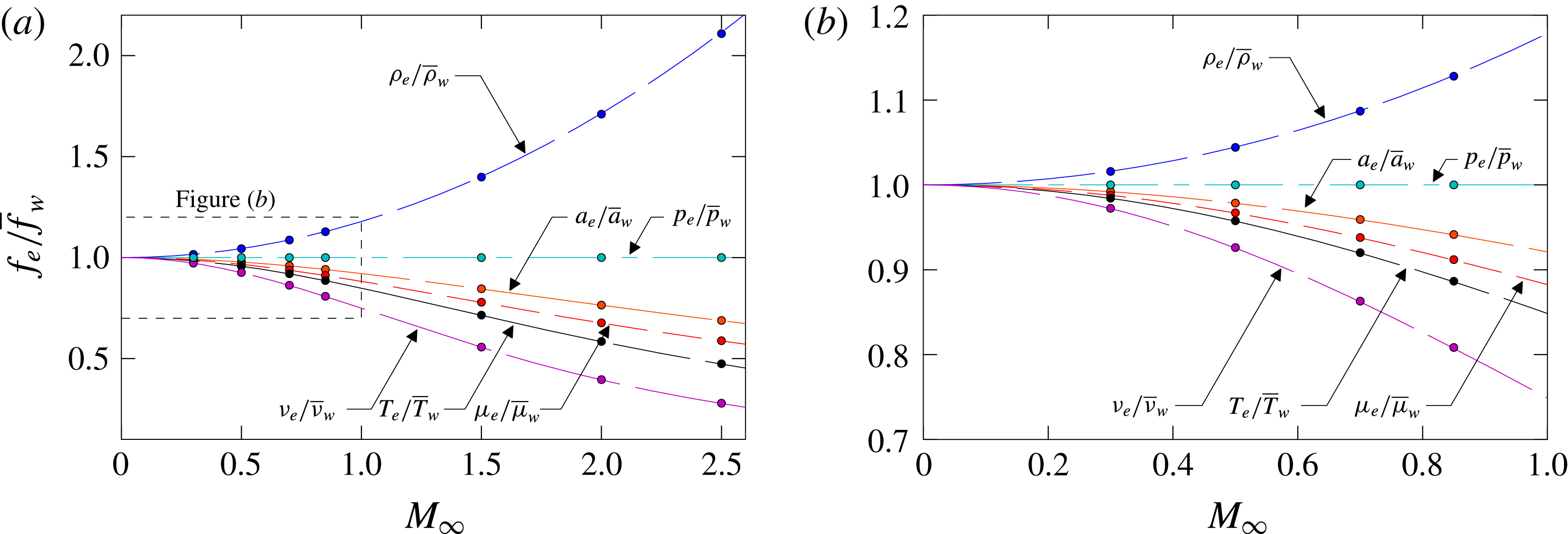 DNS of compressible turbulent boundary layers and assessment of data