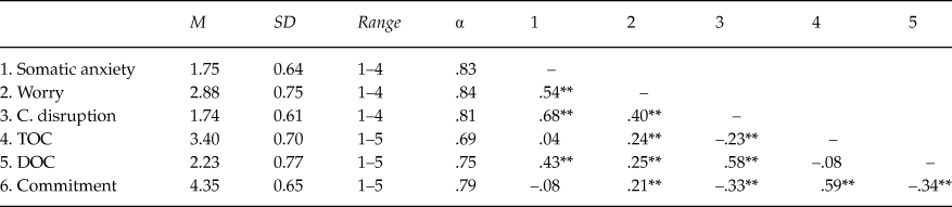 The Mediating Role Of Coping Between Competitive Anxiety And Sport Commitment In Adolescent Athletes The Spanish Journal Of Psychology Cambridge Core