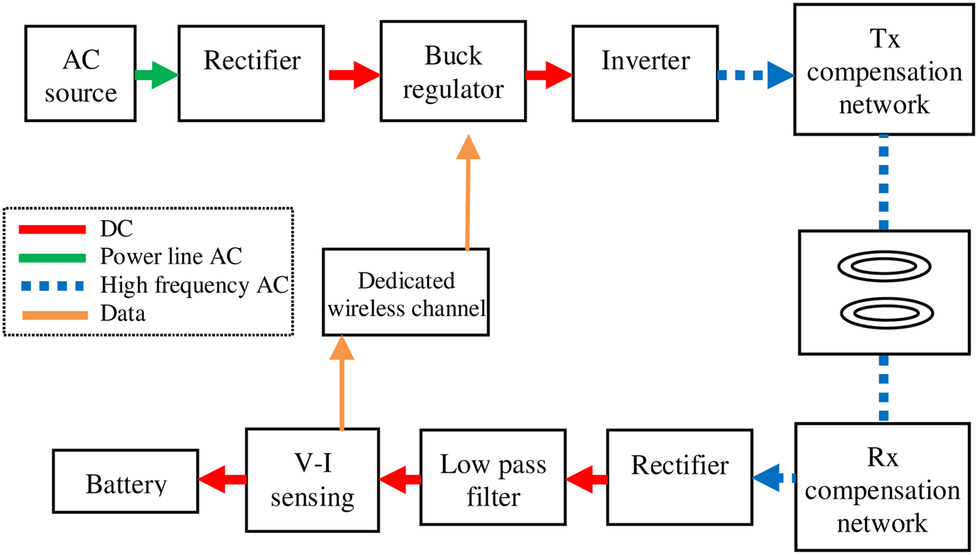 Wireless power transfer (WPT) system for an electric vehicle (EV) how