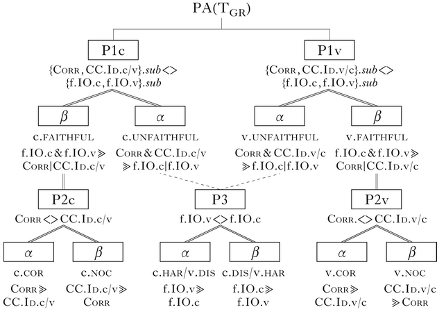 The Typological Effects Of Abc Constraint Definitions Phonology Cambridge Core