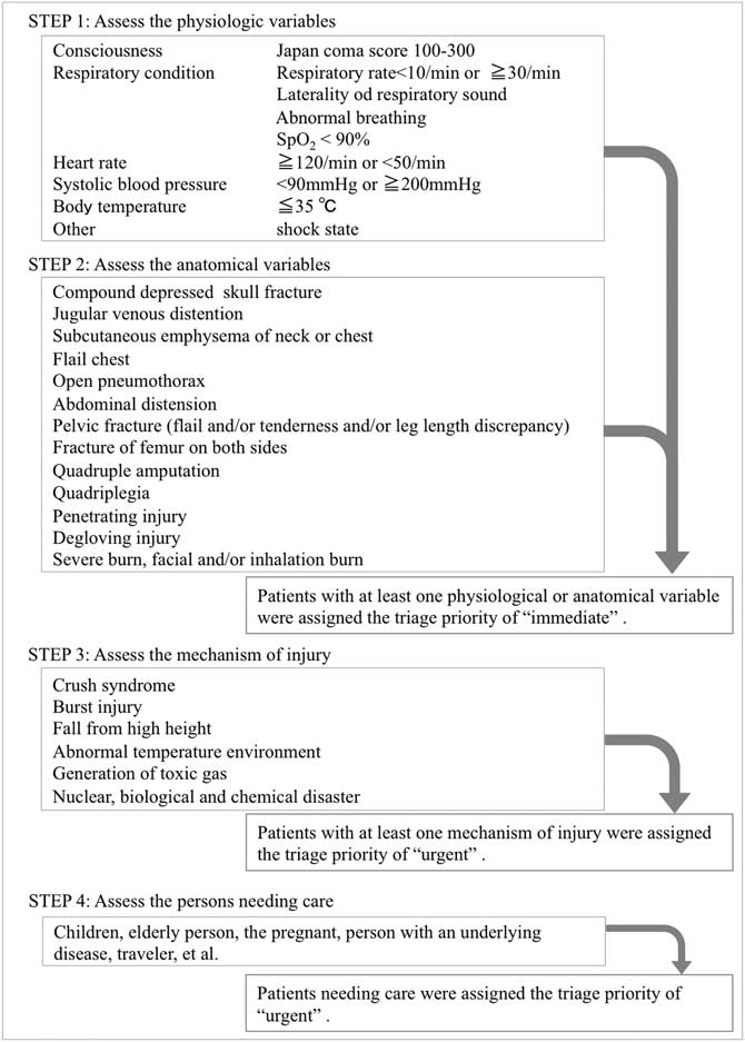 Introduction of Pediatric Physiological and Anatomical Triage Score in ...