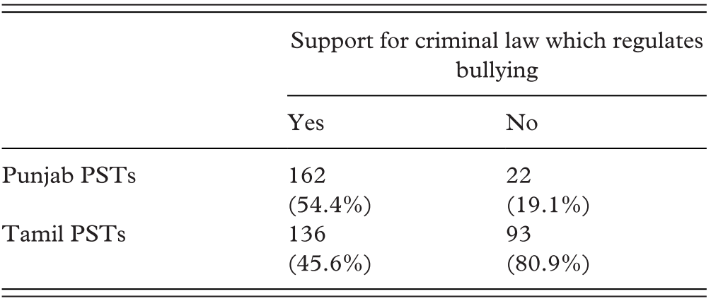 Working With Students And Teachers Part Iii Bullying