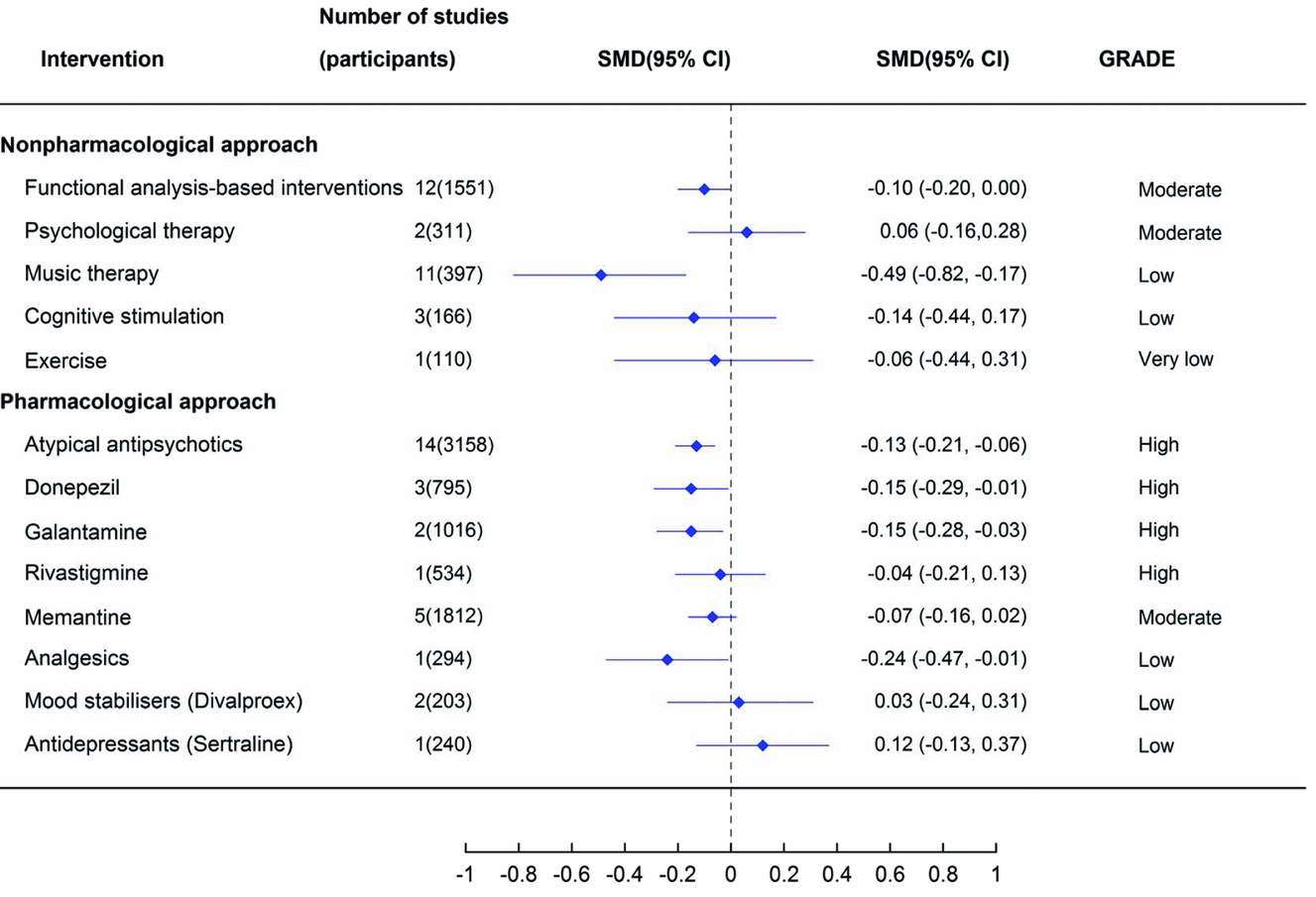 An Overview Of Systematic Reviews Of Pharmacological And Non 