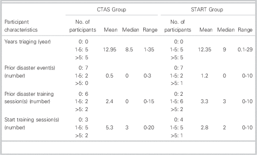 A Pilot Study Examining The Speed And Accuracy Of Triage For