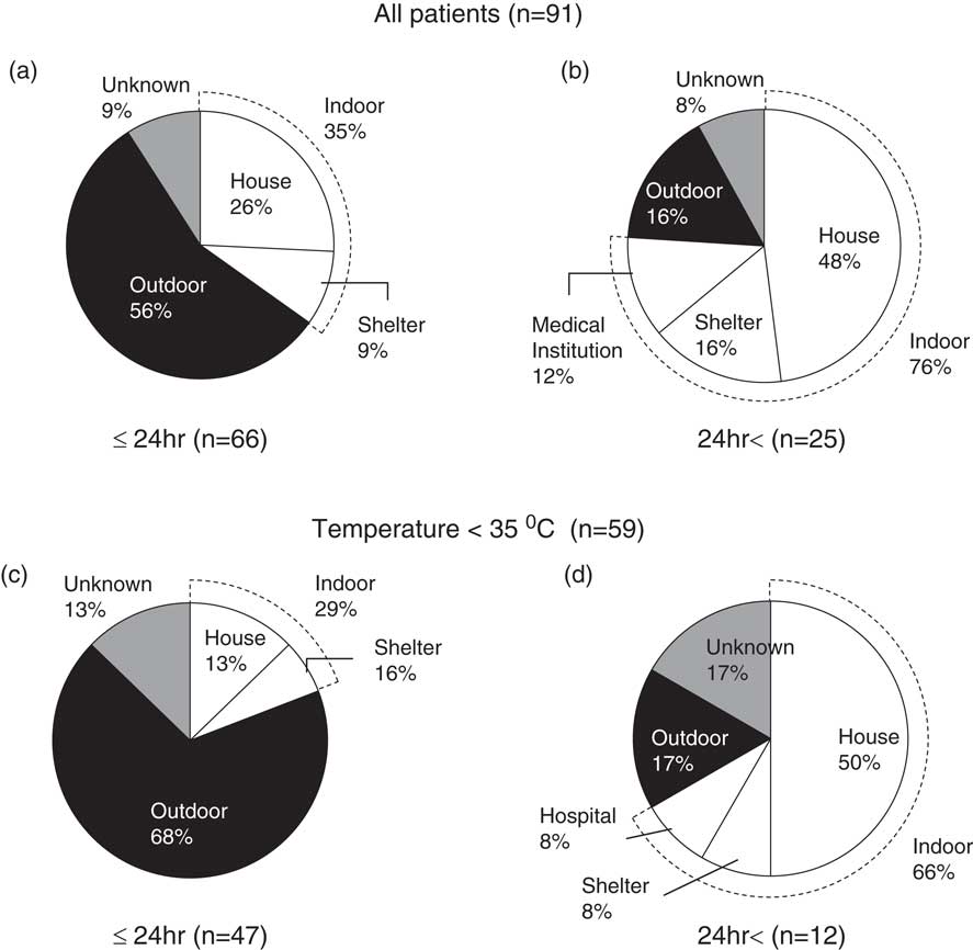 Hypothermia in Victims of the Great East Japan Earthquake A Survey in