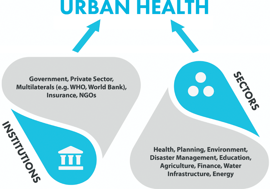 What is urban Health? 74