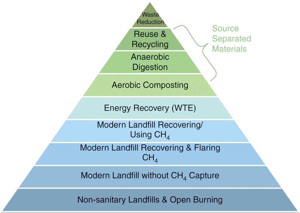 Urban Solid Waste Management (Chapter 15) - Climate Change and Cities