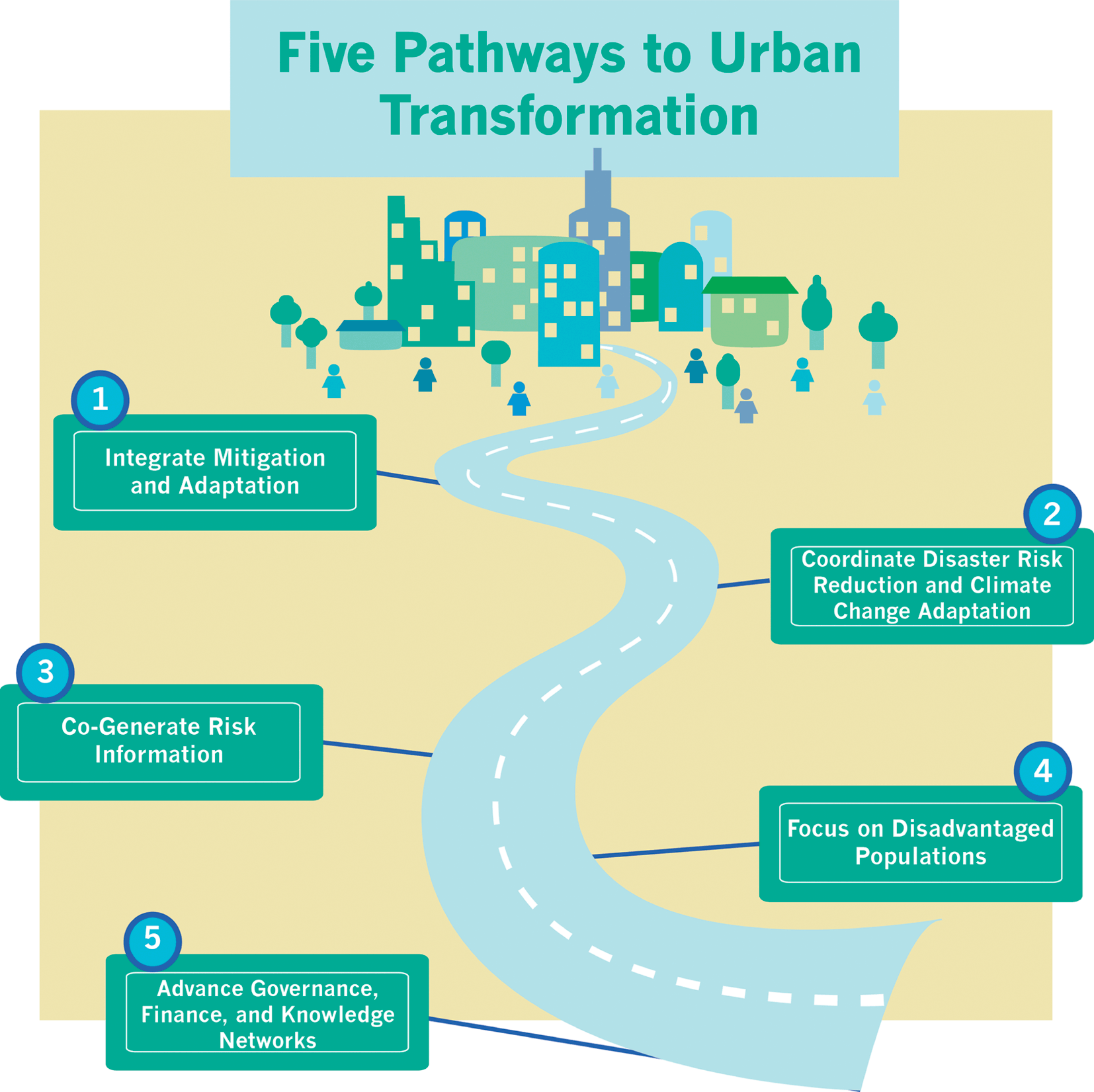 Climate Change and Cities: Second Assessment Report of the Urban