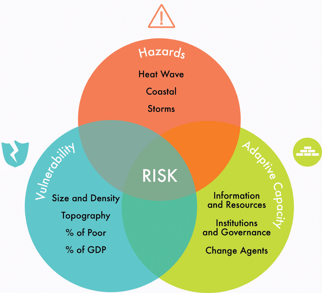 Disasters and Risk in Cities Chapter 3 Climate Change and Cities