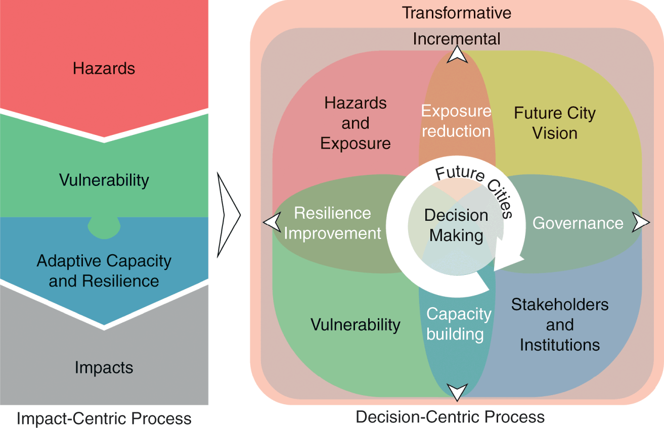 Introduction Climate Change and Cities