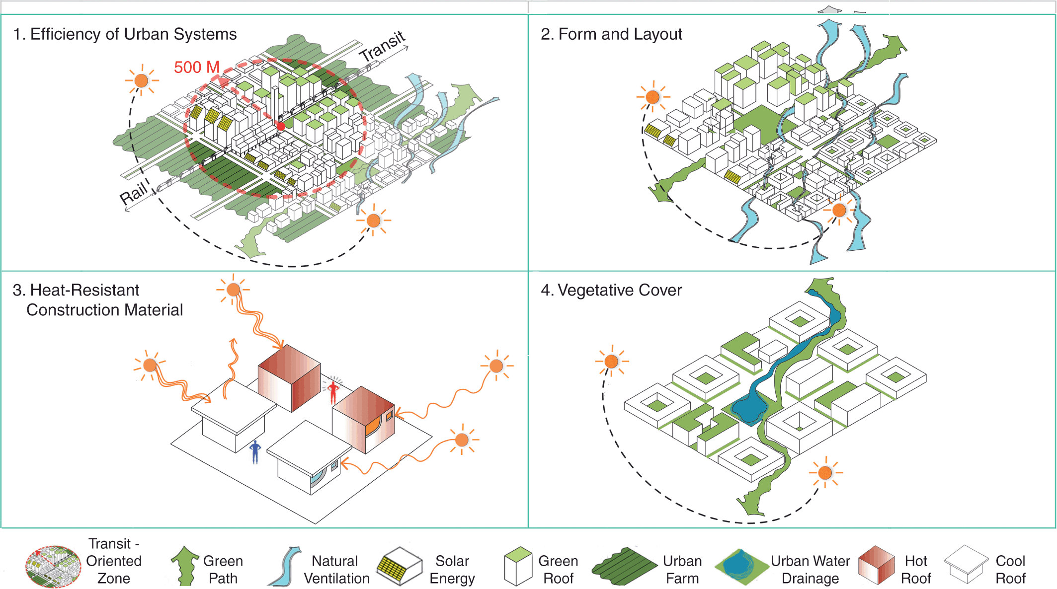 PDF) Urban Planning vs Urban Climatology in a High-Density Living