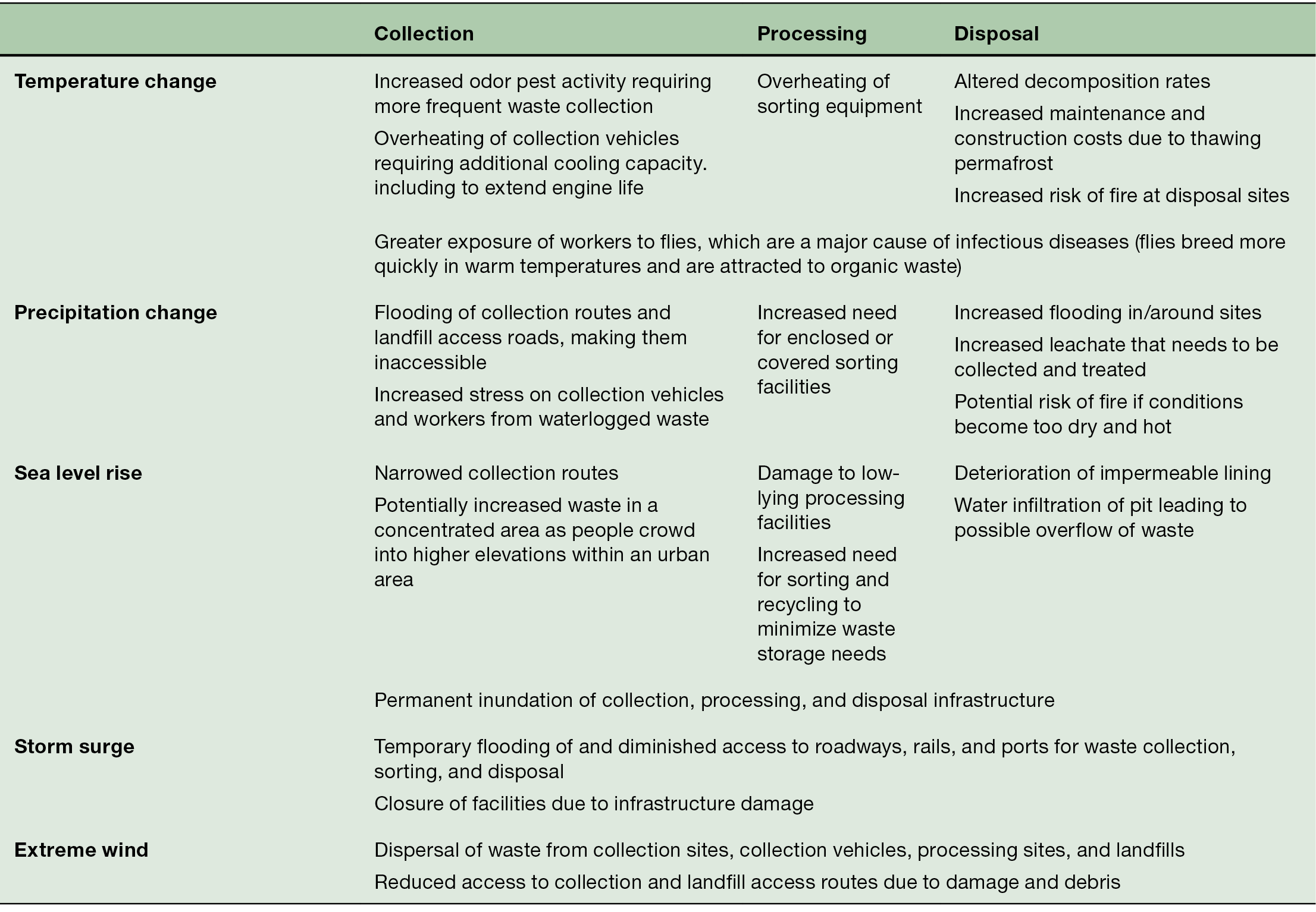 Urban Solid Waste Management Chapter 15 Climate Change - 