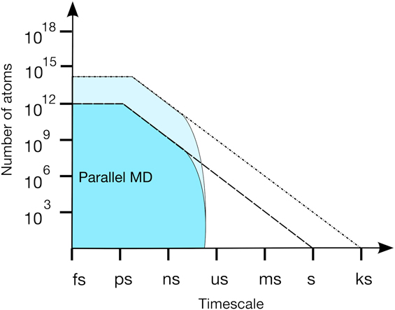figure 5 from an algorithm for massively parallel... Long-time molecular dynamics simulations on massively parallel ...