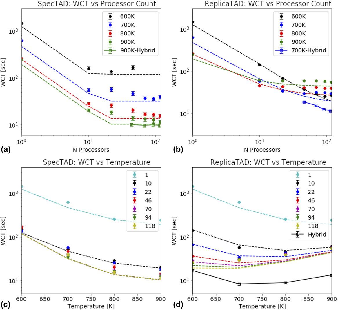 Speculation and replication in temperature accelerated dynamics