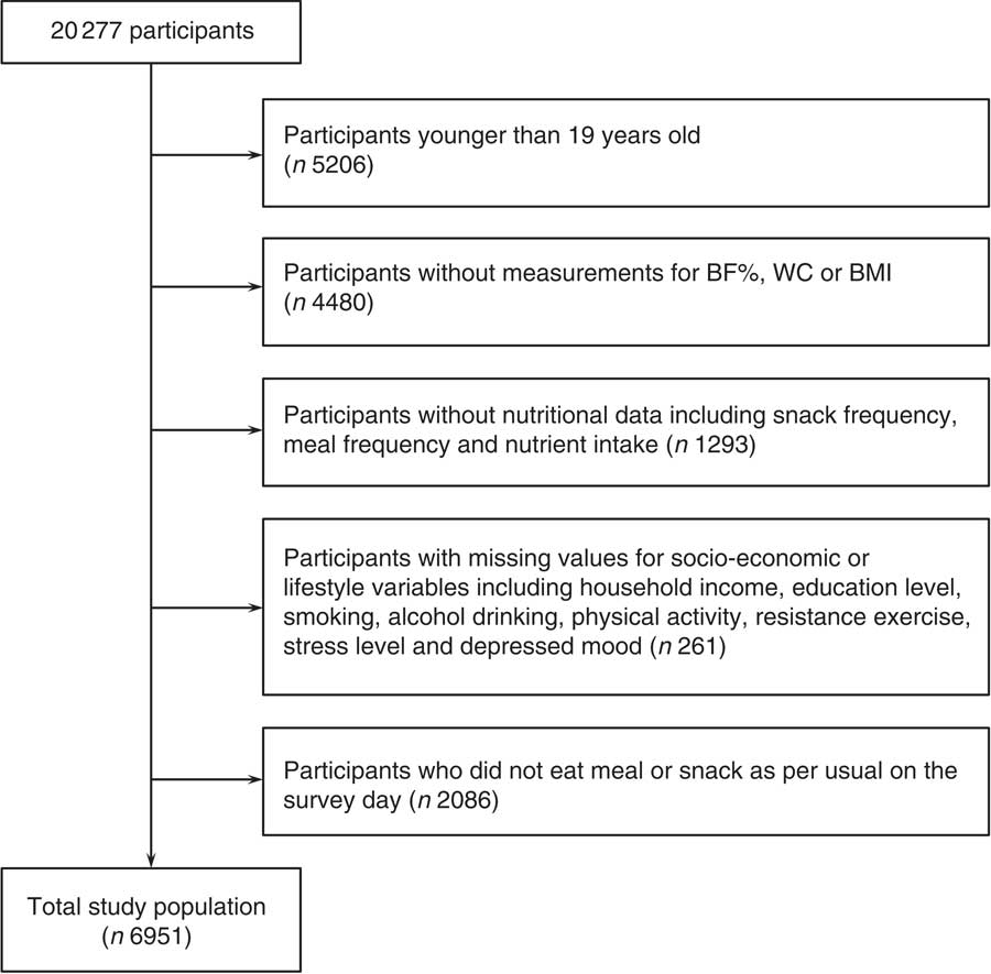 Misleading information provided by follow up of changes in waist