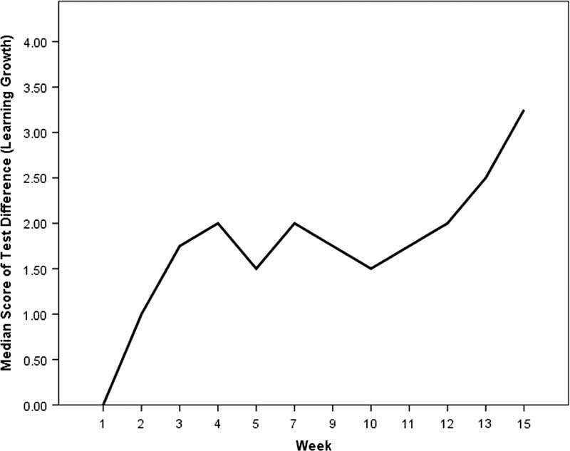 Computer assisted learning of communication CALC A case study