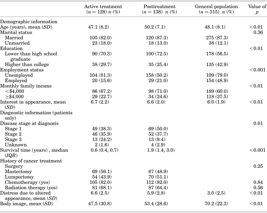 Distress And Body Image Due To Altered Appearance In Posttreatment And ...