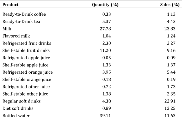 The Competition of Beverage Products in Current Market: A Composite ...