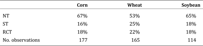 Modeling The Choice Of Tillage Used For Dryland Corn, Wheat And Soybean ...