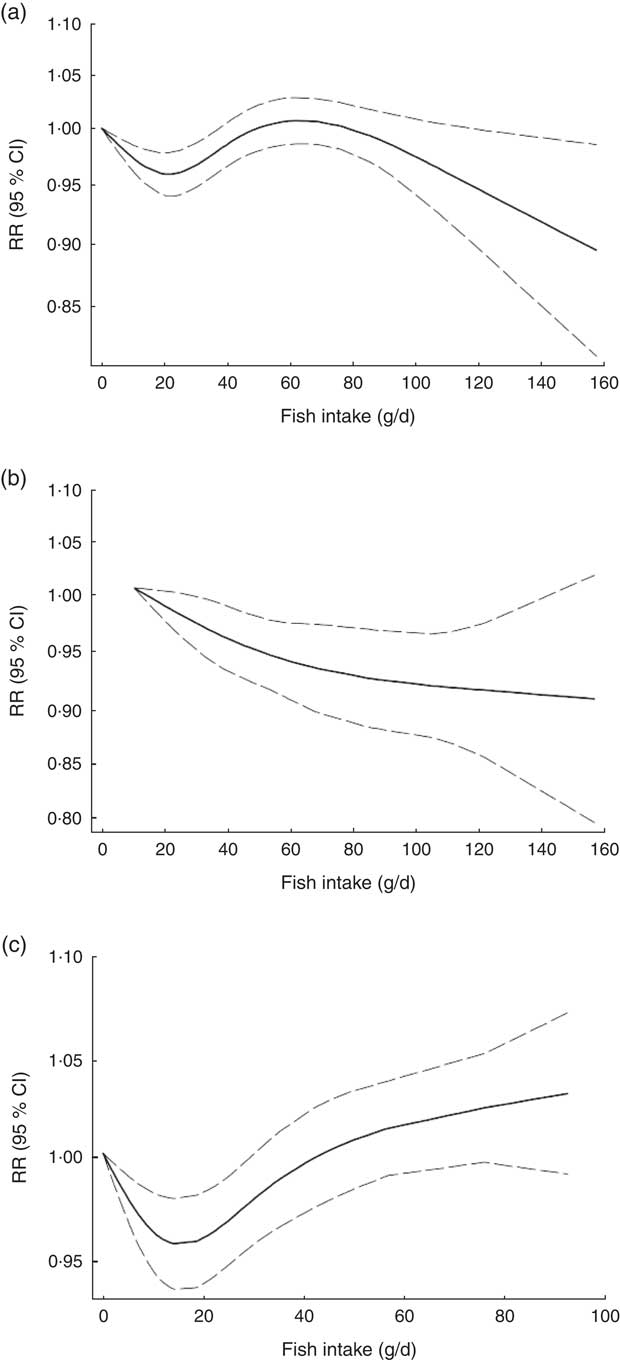 Fish Consumption And Risk Of All-cause And Cardiovascular Mortality: A ...