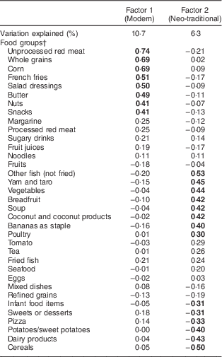 Dietary patterns are associated with child, maternal and household ...