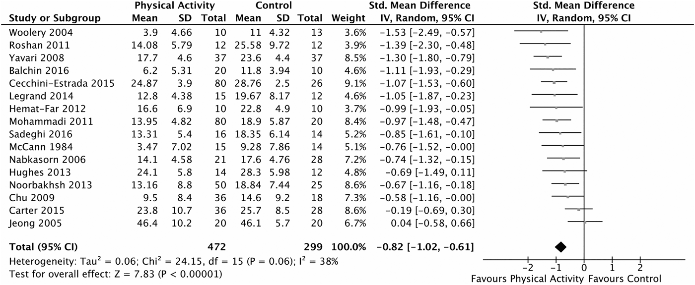 Treating depression with physical activity in adolescents and young ...