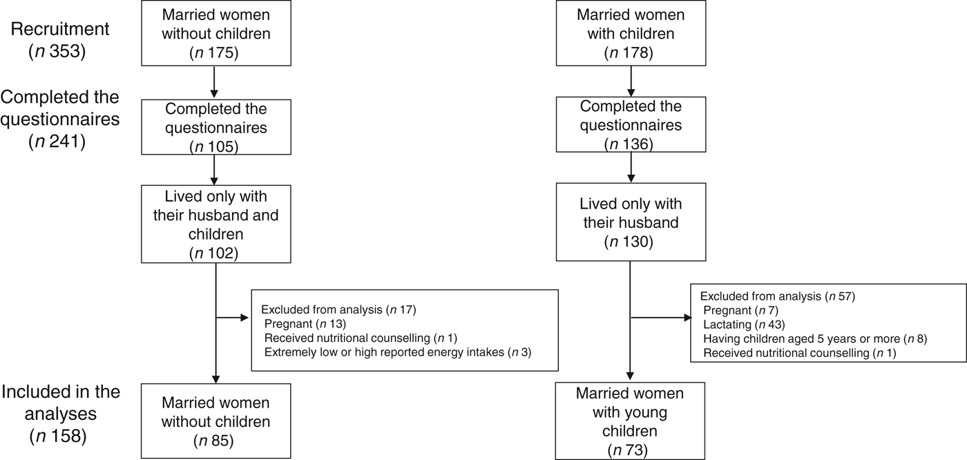 The presence of children in households was associated with dietary ...