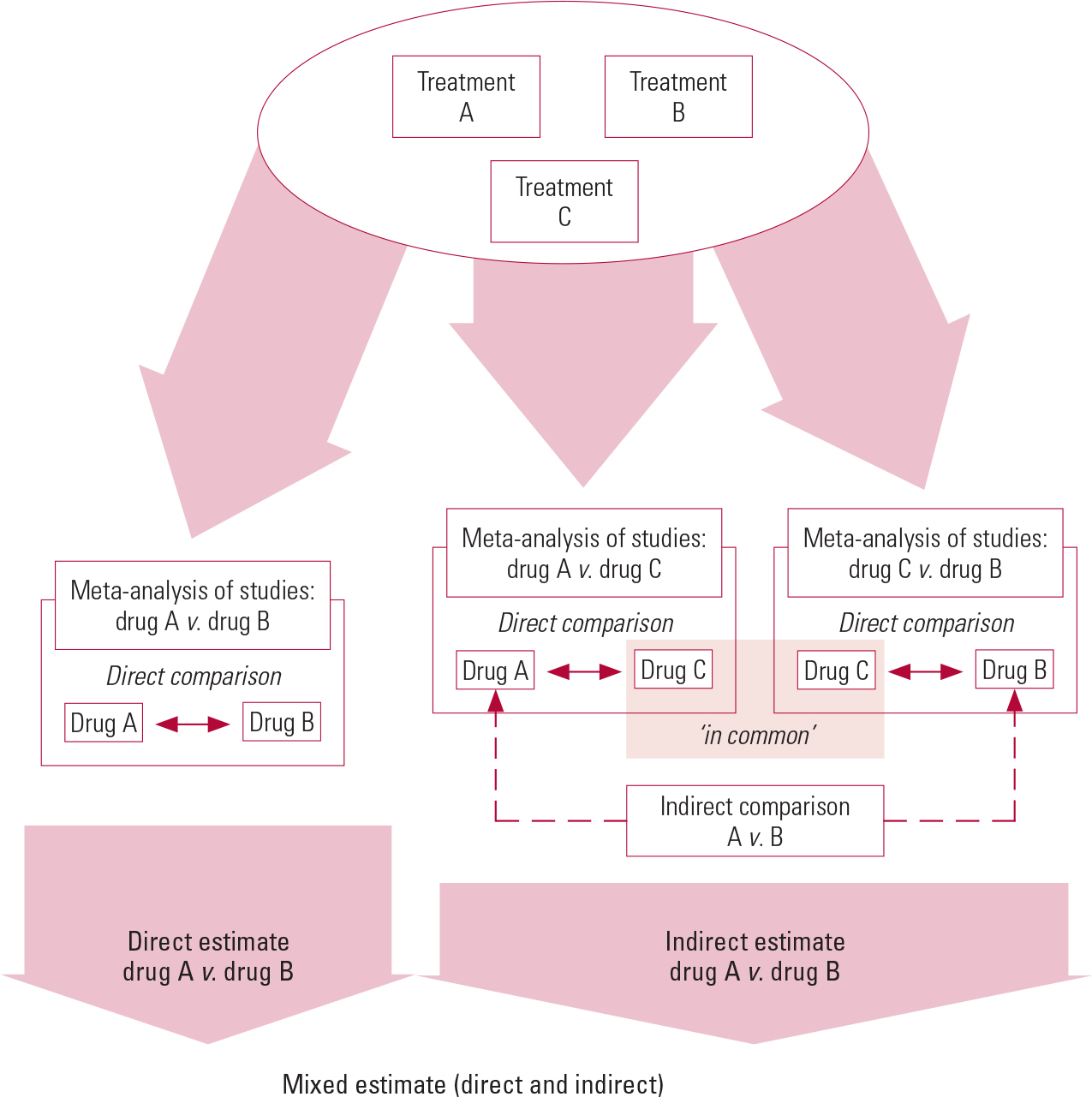 Interpretation of subgroup analyses in systematic reviews: A