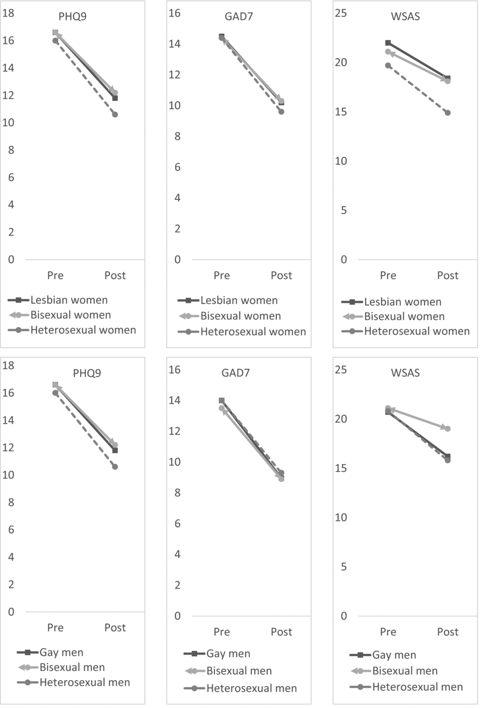 Comparison of Treatment Outcomes Between Lesbian, Gay, Bisexual and  Heterosexual Individuals Receiving a Primary Care Psychological  Intervention | Behavioural and Cognitive Psychotherapy | Cambridge Core