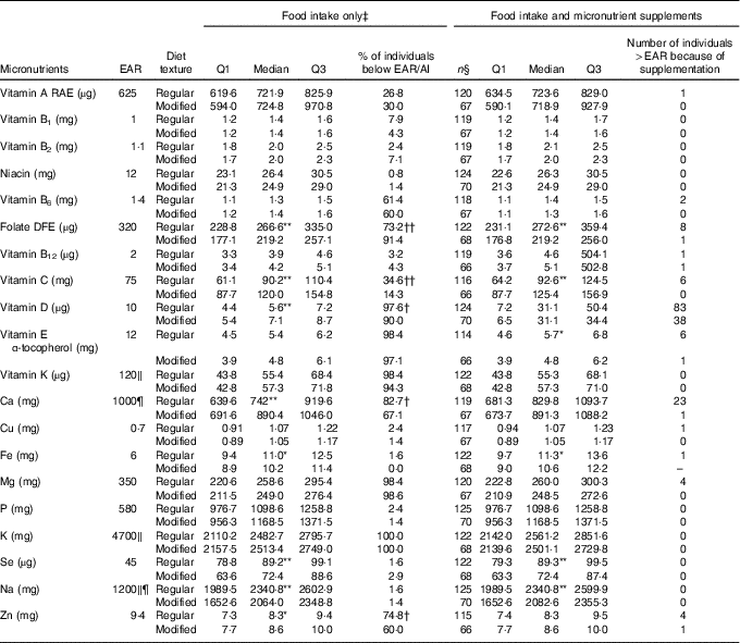 Prevalence Of Inadequate Micronutrient Intakes Of Canadian Long Term Care Residents British Journal Of Nutrition Cambridge Core