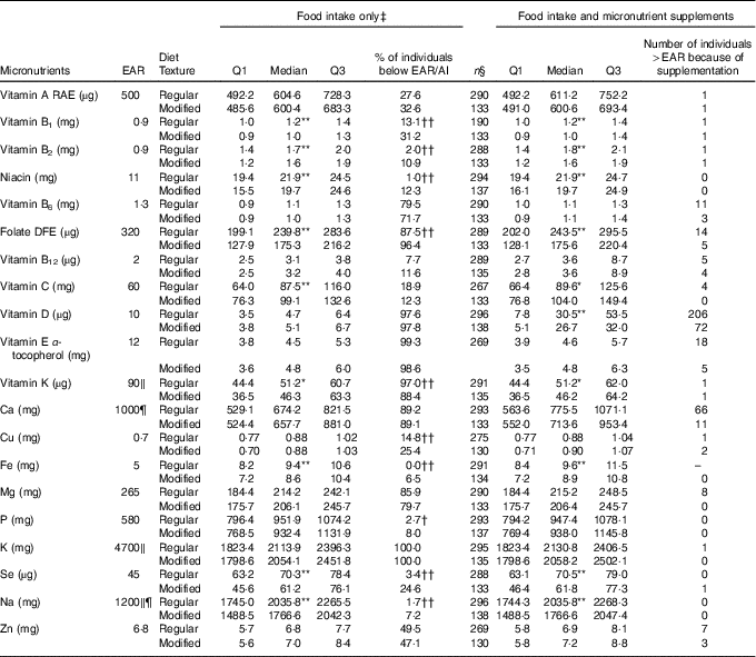 Prevalence Of Inadequate Micronutrient Intakes Of Canadian Long Term Care Residents British Journal Of Nutrition Cambridge Core