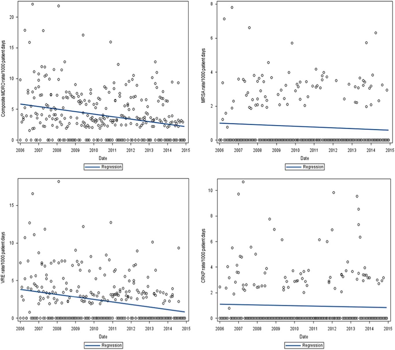 LongTerm Impact of Universal Contact Precautions on Rates of Multidrug
