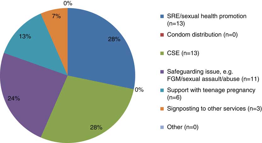 Analysis of sexual healthcare provided by school nurses Primary