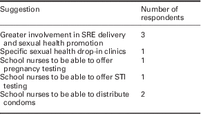 Analysis of sexual healthcare provided by school nurses Primary