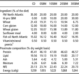 Effects Of Feeding Low Fishmeal Diets With Increasing Soybean Meal Levels On Growth Gut Histology And Plasma Biochemistry Of Sea Bass Animal Cambridge Core